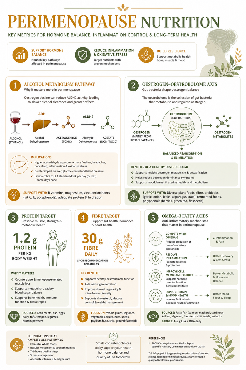 Summary infographic — Perimenopause Nutrition: Alcohol, Fibre, Protein, and Omega-3 -- A Functional Medicine Framework
