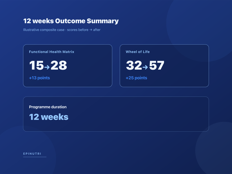 Summary infographic — Case Study: Long COVID Fatigue in a 35-Year-Old Man — Mitochondrial Restoration Protocol with 12-Week Follow-Up Using the Functional Health Matrix