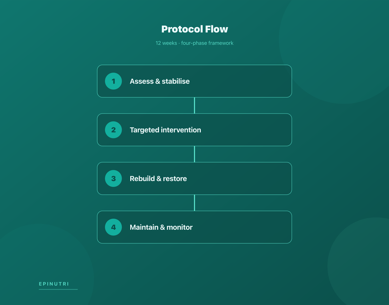Protocol flowchart — Case Study: Severe Bloating and Anxiety in a 29-Year-Old Woman — SIBO Eradication and Gut-Brain Axis Restoration Using the Functional Health Matrix