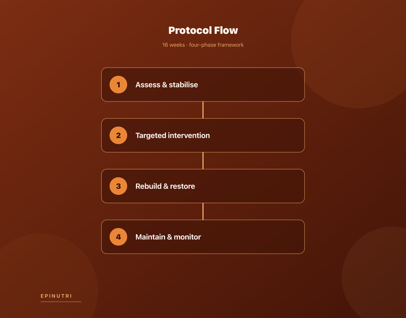 Protocol flowchart — Case Study: Rheumatoid Arthritis Remission in a 57-Year-Old Woman Using Gut-Directed Functional Medicine Protocol