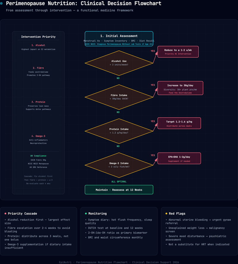 Protocol flowchart — Perimenopause Nutrition: Alcohol, Fibre, Protein, and Omega-3 -- A Functional Medicine Framework
