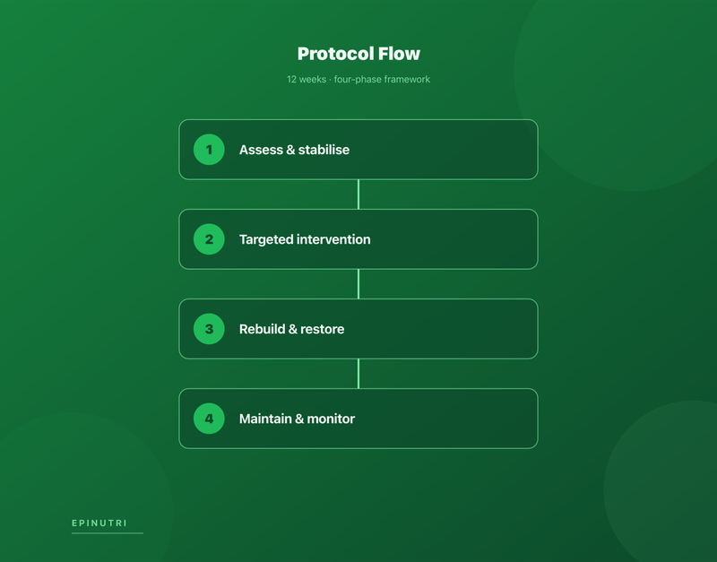 Protocol flowchart — Case Study: Chronic Candida and Metabolic Syndrome in a 45-Year-Old Man — Yeast Eradication, Blood Sugar Stabilisation, and Weight Loss Using the Functional Health Matrix