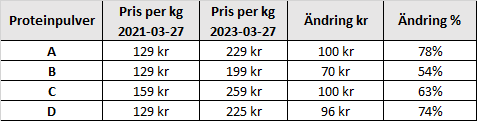 En tabell som visar hur priset har ändrats på 4 av de populäraste proteinpulvren över en tvåårsperiod 