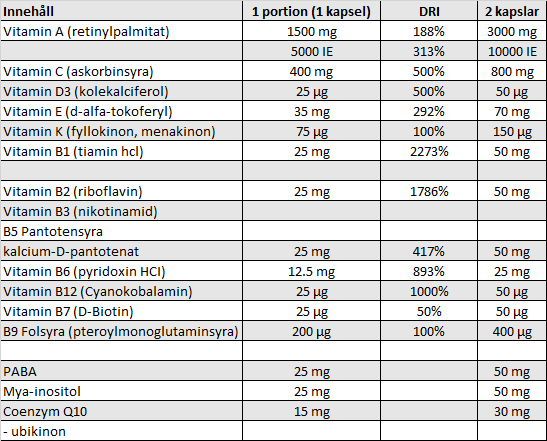 Tabell över vitaminer eller vitaminliknande ämnen i Healthwell Multivitaminer