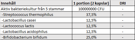 Tabell över bakteriestammar i Core Vitamins Man