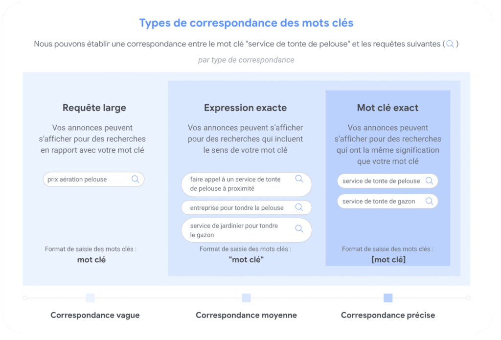 Ciblage mots-clés pour optimiser vos campagnes Search Google Ads
