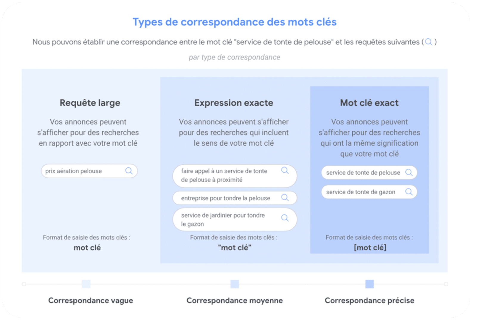 Ciblage mots-clés pour optimiser vos campagnes Search Google Ads