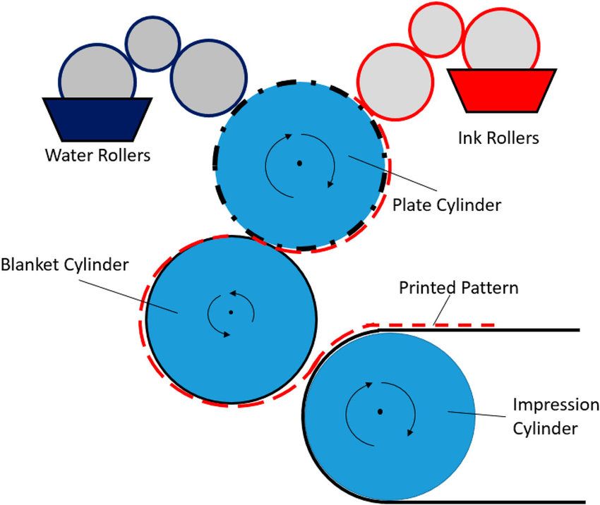 Lithographic Printing Process