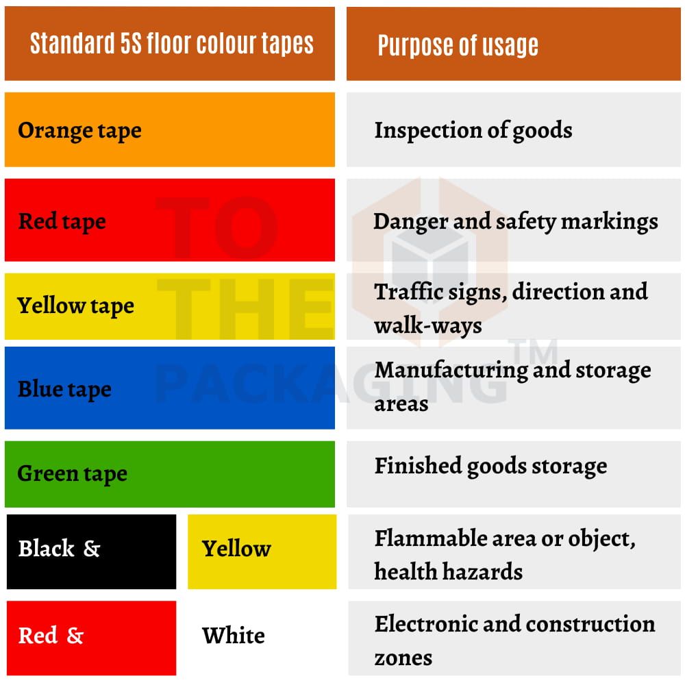 Significance of each colours standards  in 5S floor marking tape