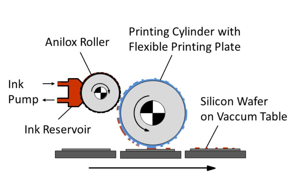 Flexography Printing