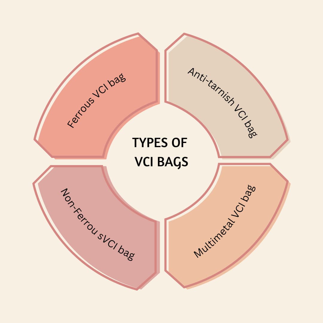 Types of VCI bags
