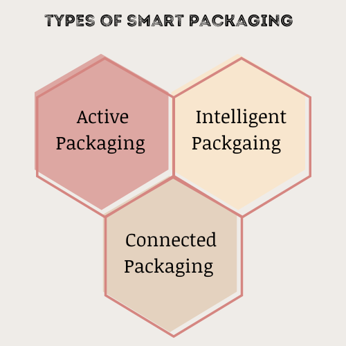 different types of smart packaging