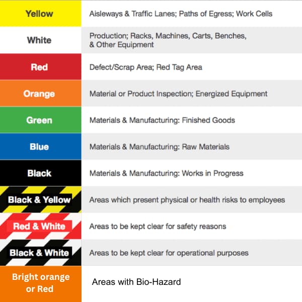 OSHA colour codes