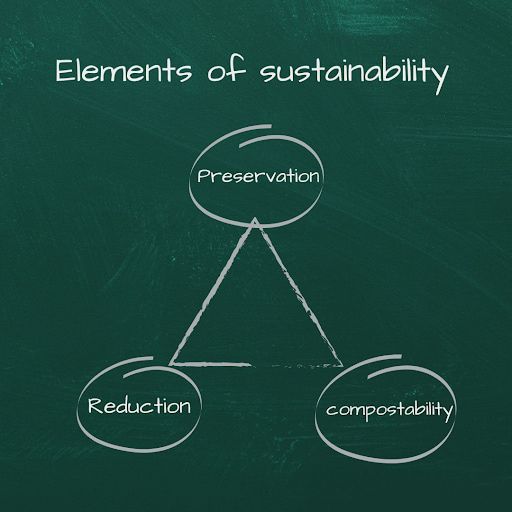 elements of sustainable packaging