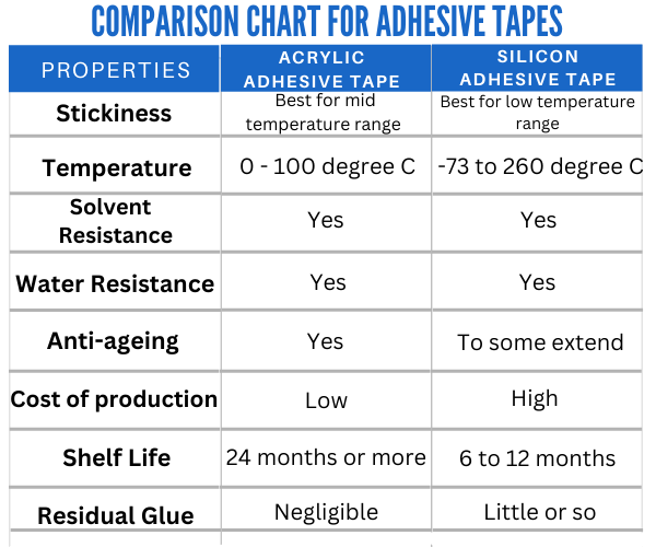 What Is The Difference Between Acrylic And Silicone Adhesive Tape?