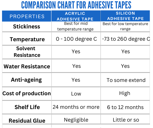 Comparison Chart For Acrylic and Silicon Adhesive Tape