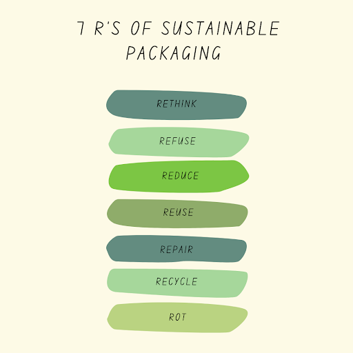 7R’s in sustainability packaging