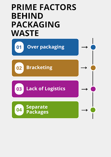 prime factors behind packaging waste