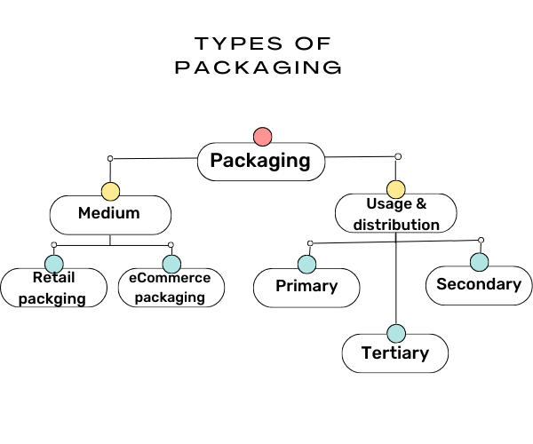 What Is Packaging And Its Type?