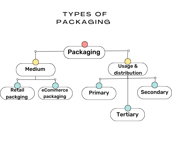 Types Of Packaging 