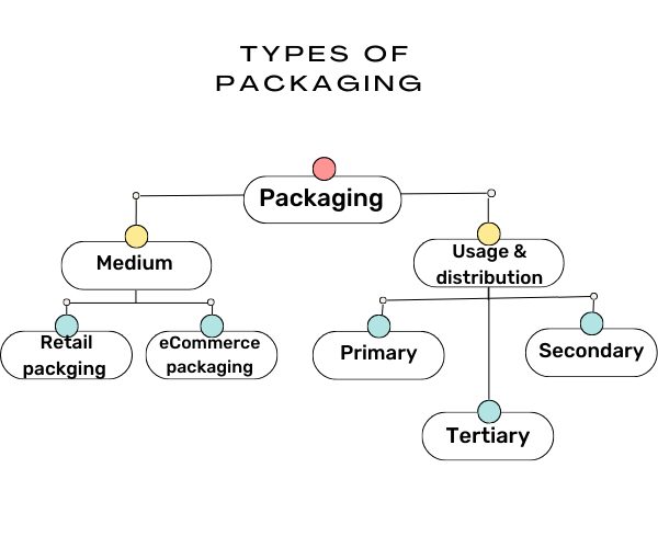 Types Of Packaging