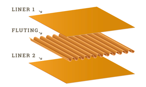 fluting of cardboards box