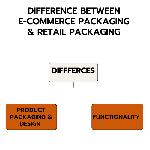Difference Between E-Commerce Packaging And Retail Packaging