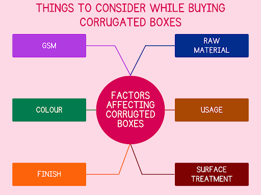 What is the other factor to consider while choosing packaging boxes?