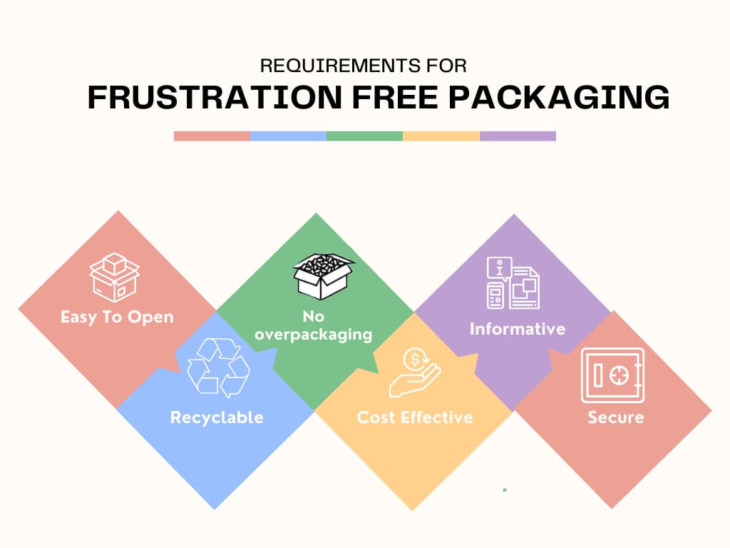 Requirement for Frustration free packaging