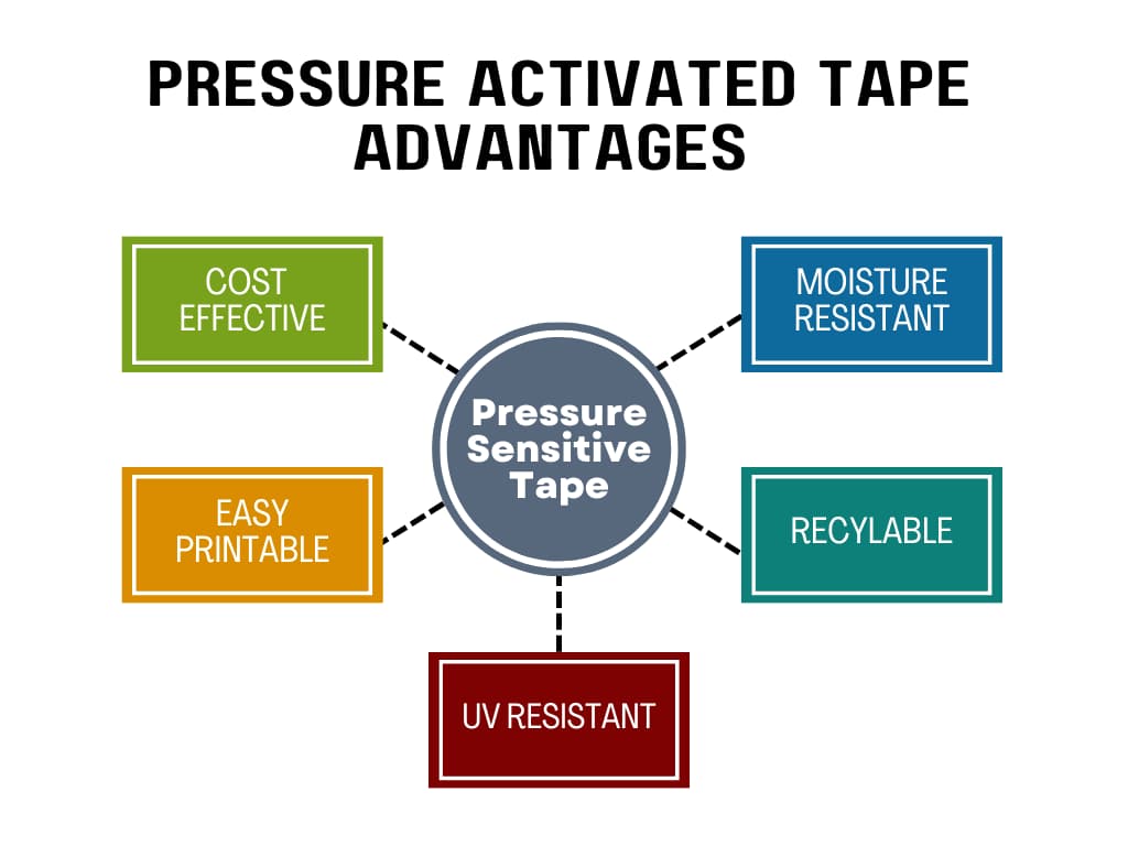 What are the advantages of pressure-sensitive adhesive tape?