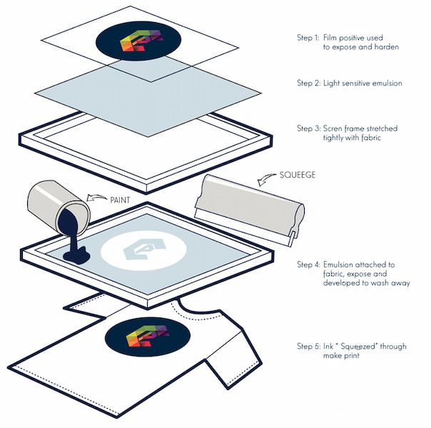 Screen printing Process