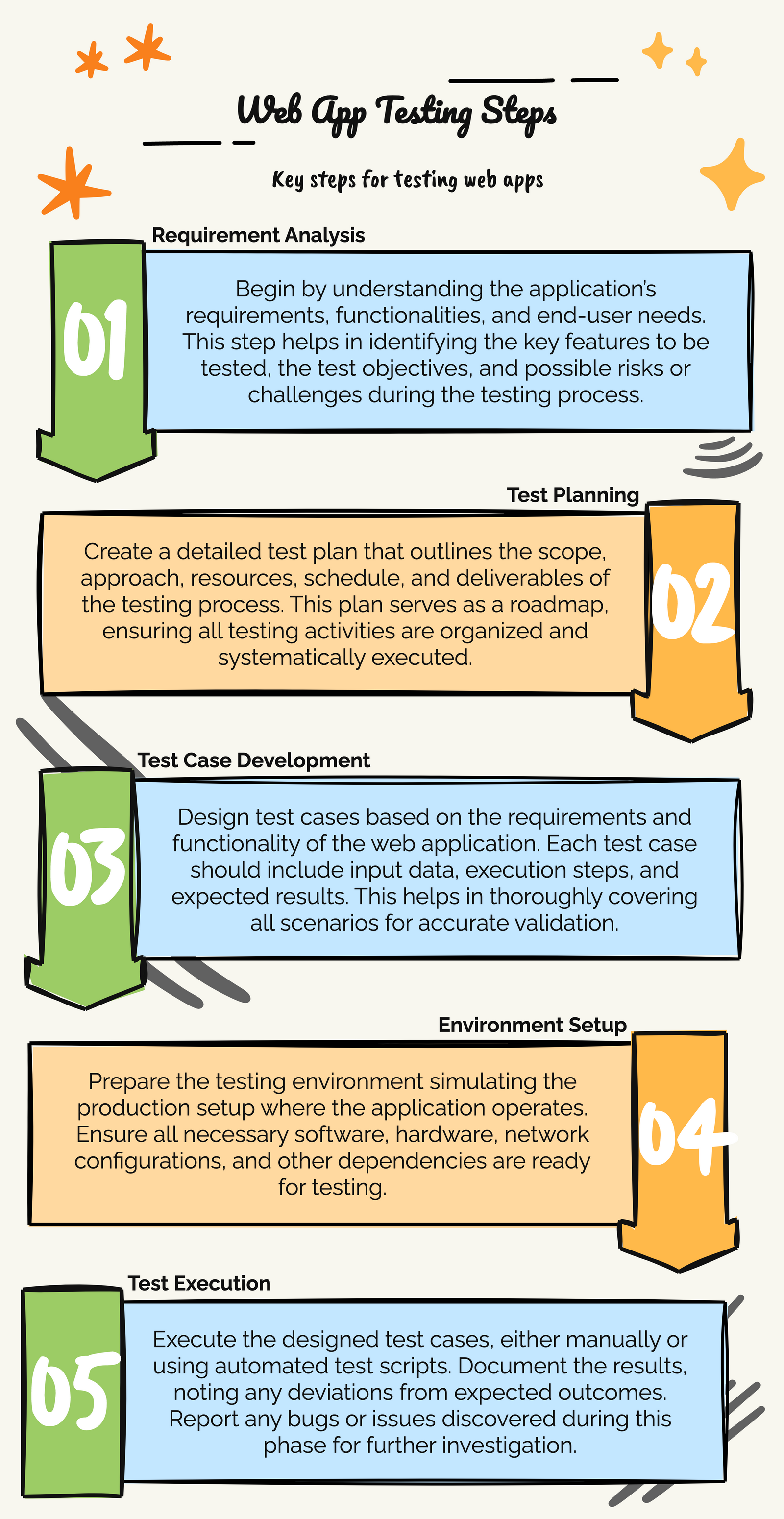 steps for web app testing