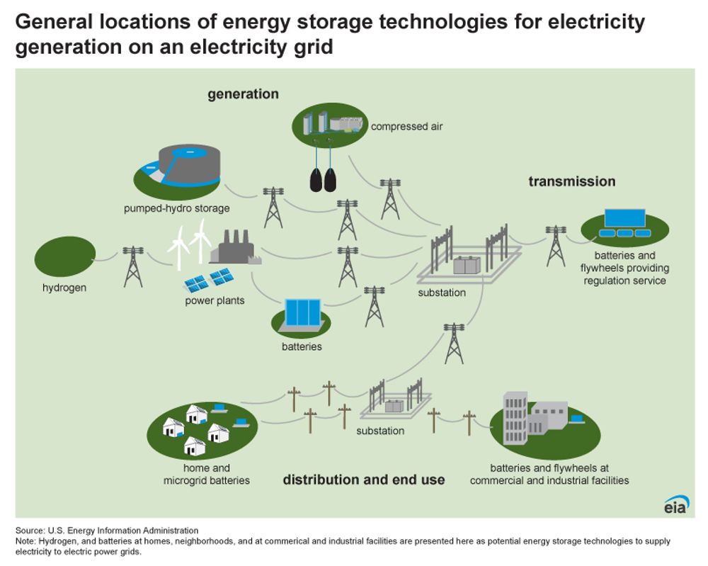 Energy storage for electricity generation - U.S. Energy ...