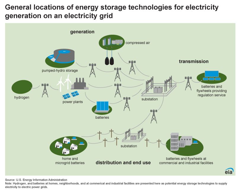 Energy storage for electricity generation - U.S. Energy ...