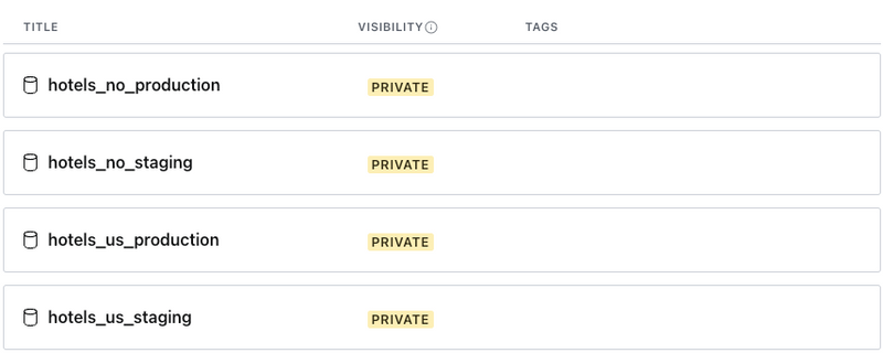 A list of four private datasets as shown in Manage. Two for each "market", each with their own "environment".