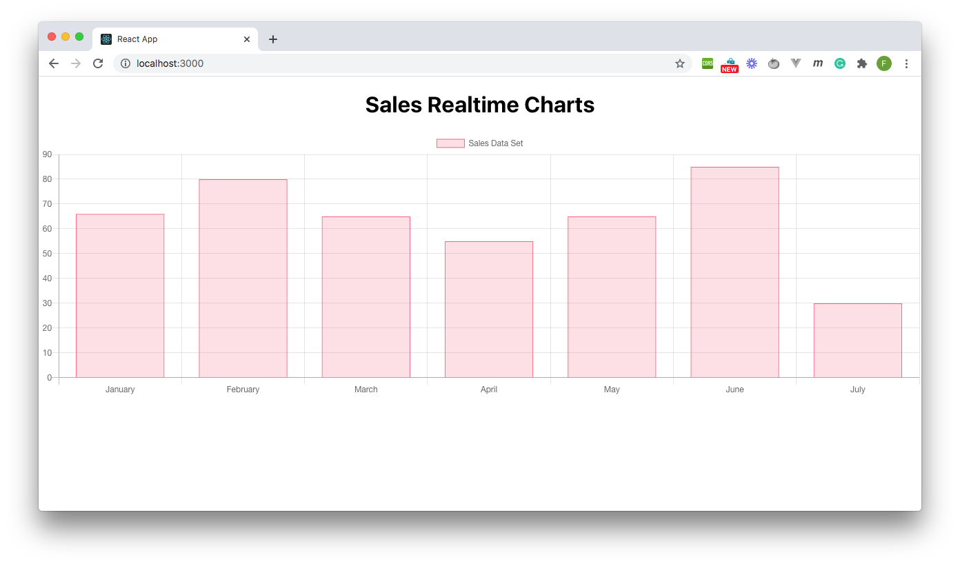 Real-time data visualization with React Charts and Sanity Listeners