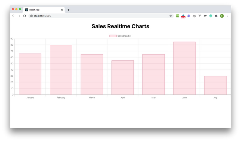 Real-time data visualization with React Charts and Sanity Listeners