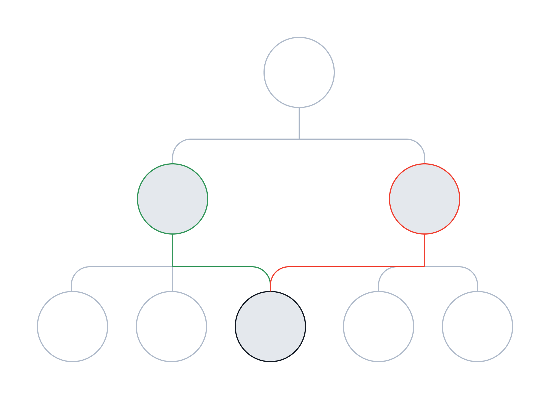 A child item with two (red and green) parents.