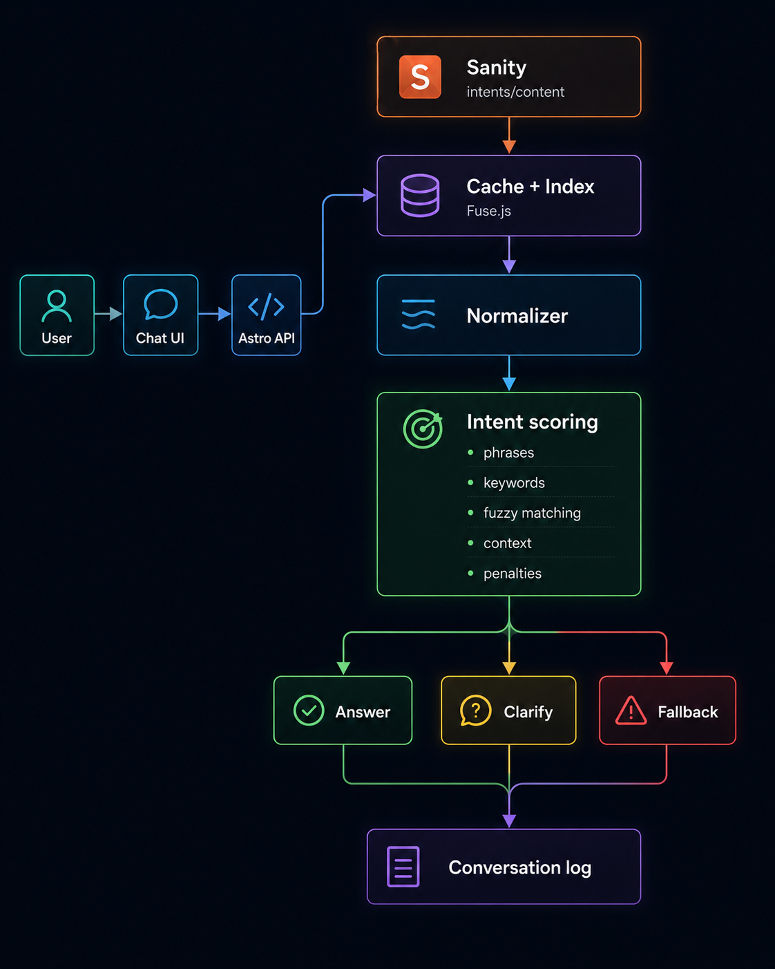 Dark-themed flowchart showing a chatbot architecture. On the left, a user goes to Chat UI, then to Astro API. The flow continues upward and right into a main vertical pipeline: Sanity at the top, labeled “intents/content,” then “Cache + Index” with Fuse.js, then “Normalizer,” then “Intent scoring” with five criteria: phrases, keywords, fuzzy matching, context, and penalties. From intent scoring, the flow branches into three possible outcomes: “Answer,” “Clarify,” and “Fallback.” All three paths reconnect and lead to “Conversation log” at the bottom. The diagram uses glowing neon boxes and arrows on a dark background.