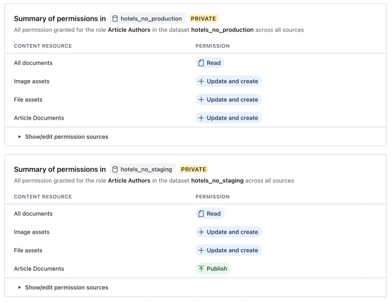A summary of the permissions applied to content resources on specific datasets