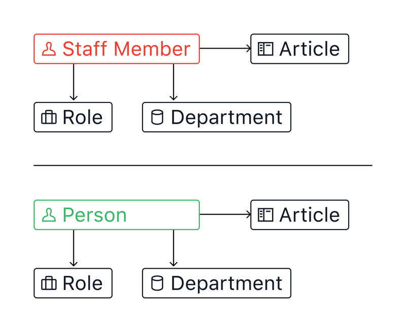 Changing the Staff Member type to a Person type allow outside contributors and be more flexible overall.