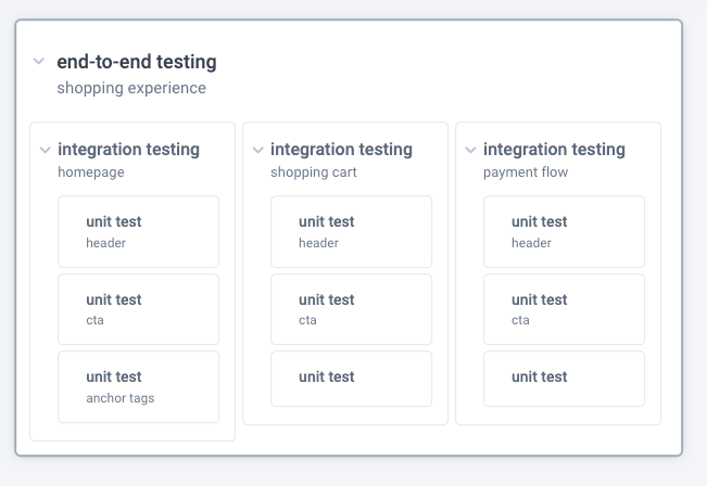 Diagram of end-to-end testing