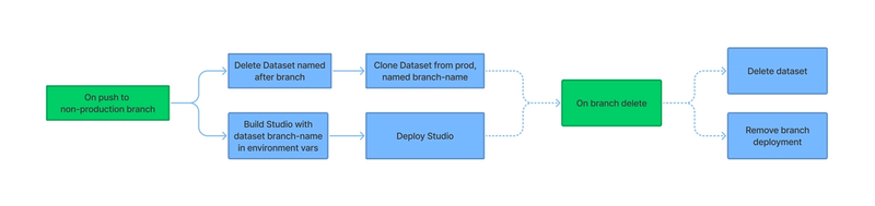 left-to-right diagram with the steps of creating a branch, automatically cloning a dataset, merging a branch, and then deleting the dataset.