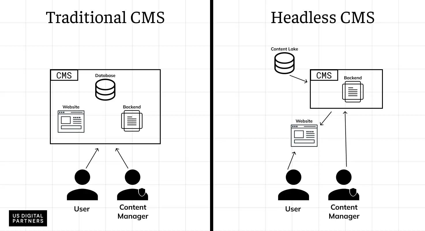 Traditional CMS vs Headless CMS