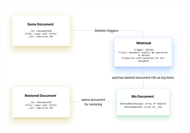 A flowchart of the functionality, showing how the deletion of a document will trigger a webhook, which adds a log item of the deleted document to the bin singelton document. The log will then enable you to open the deleted document again and restore it.