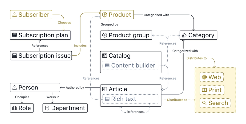 A diagram of the content types and objects we’ve created. And how they connect to inputs and outputs.