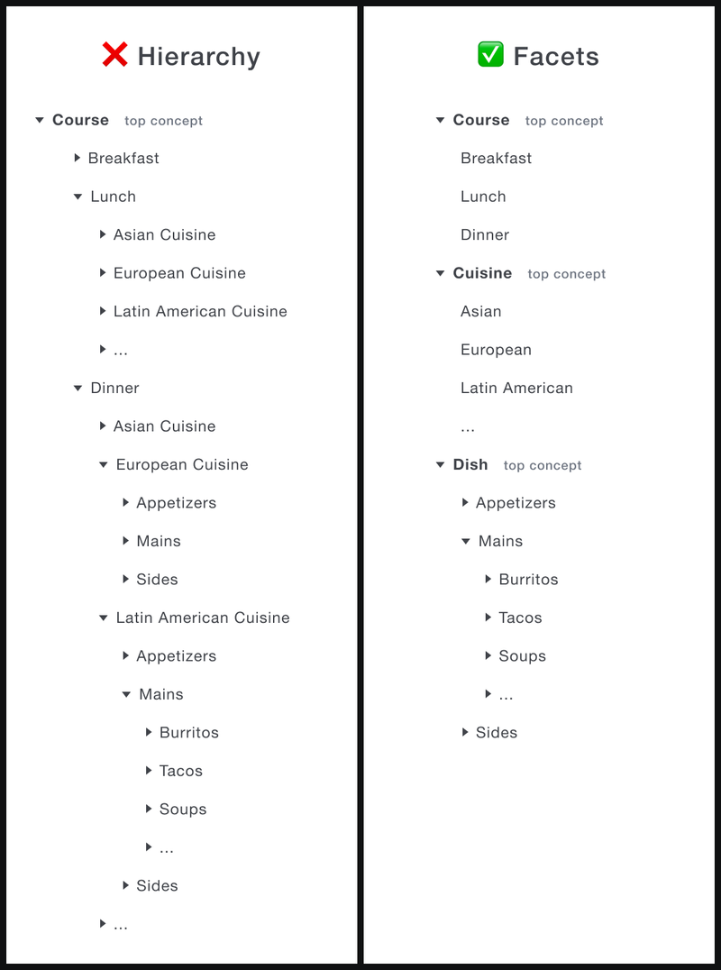 Hierarchy view of recipe categories: Breakfast, Lunch: Asian Cuisine, European Cuisine, Latin American Cuisine, etc.; Dinner: Asian Cuisine, European Cuisine: Appetizers, Mains, Sides; Latin American Cuisine: Appetizers, Mains: Burritos, Tacos, Soups, etc; Sides, etc. Faceted view of recipe categories: Course: breakfast, lunch, dinner; Cuisine: Asian, European, Latin American; Dish: Appetizer, Mains: Burritos, Tacos, Soups; Sides.