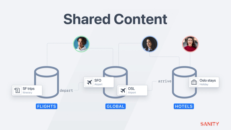 Now both the flight and hotel teams can reference airport documents from a single source of truth. Structured content is more trustworthy!