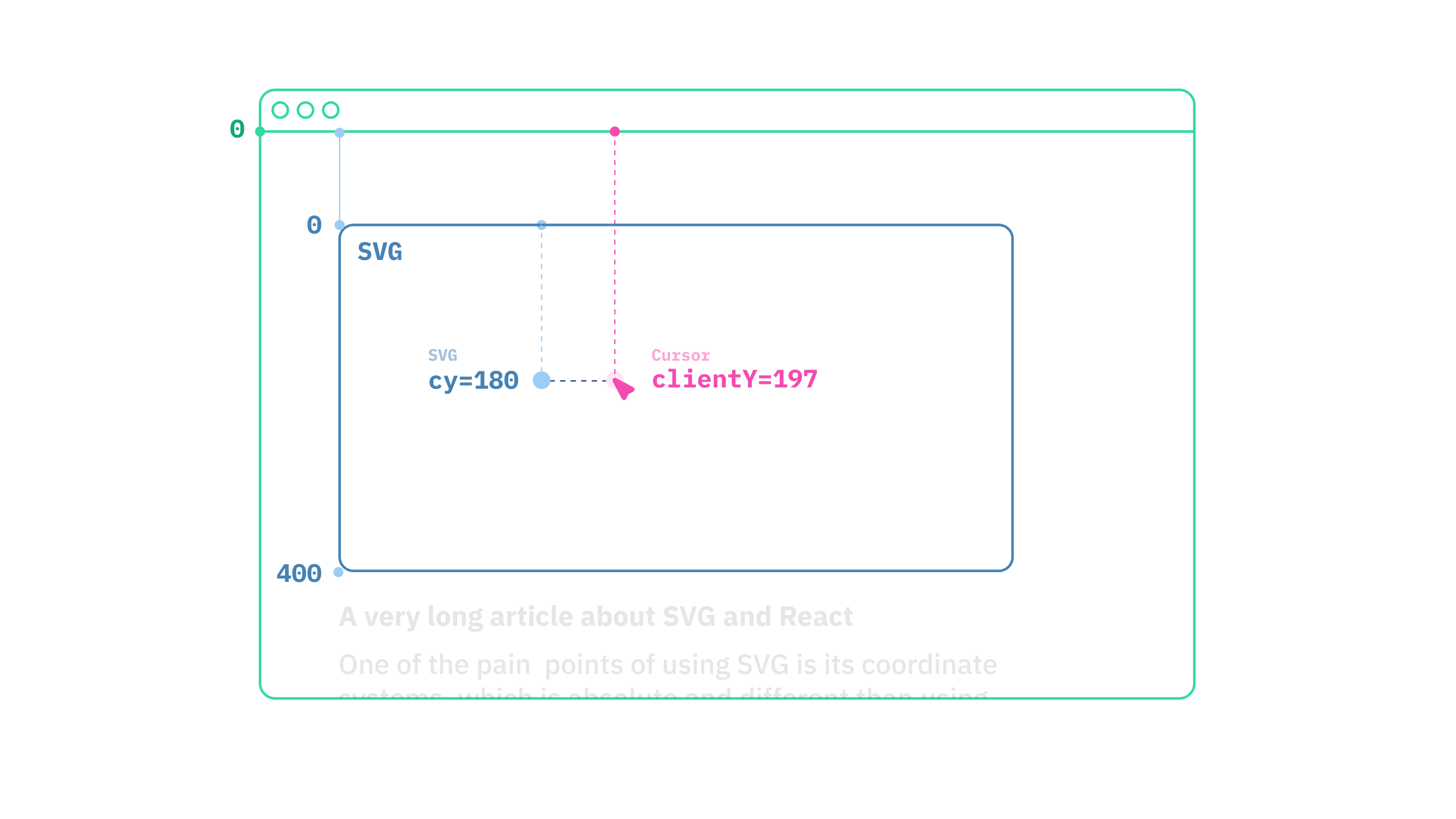 Cursor position within a SVG