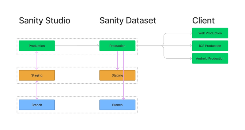 The first stack is the studio environments prod, staging, branch; the second stack is the Content Lake environments production, staging, and branch. Two-way arrows connect the studio environments, one-way arrows connect the Content Lake environments, starting from the production dataset.